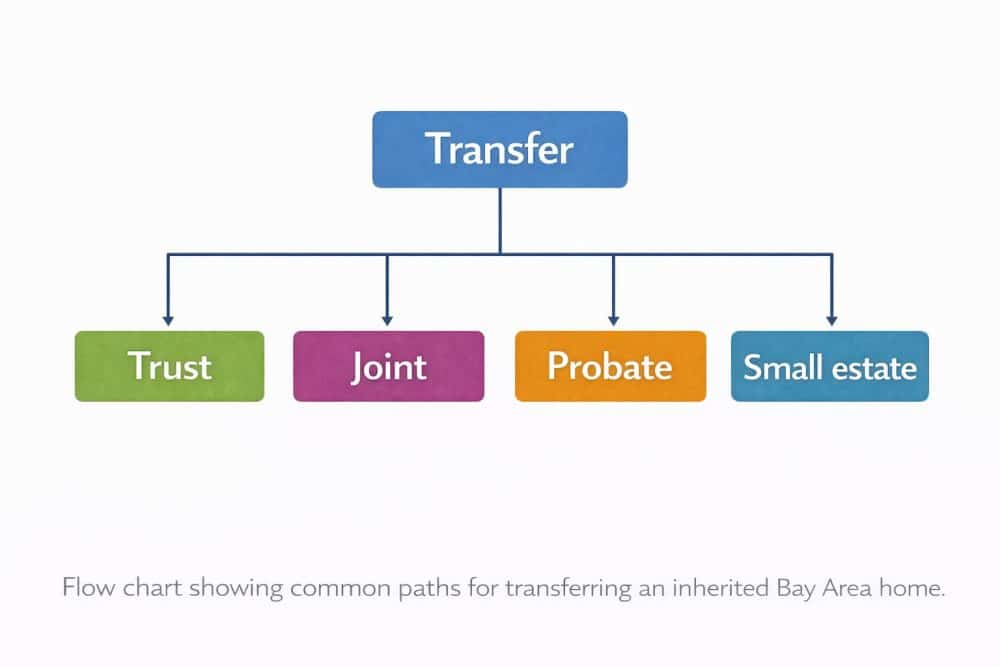 flow chart common paths for transferring an inherited Bay Area Home flow chart common paths for transferring an inherited Bay Area Home